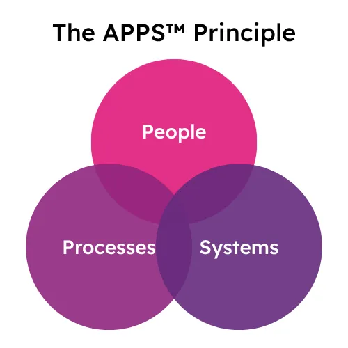 The APPS Principle diagram: three overlapping circles labelled People, Processes and Systems