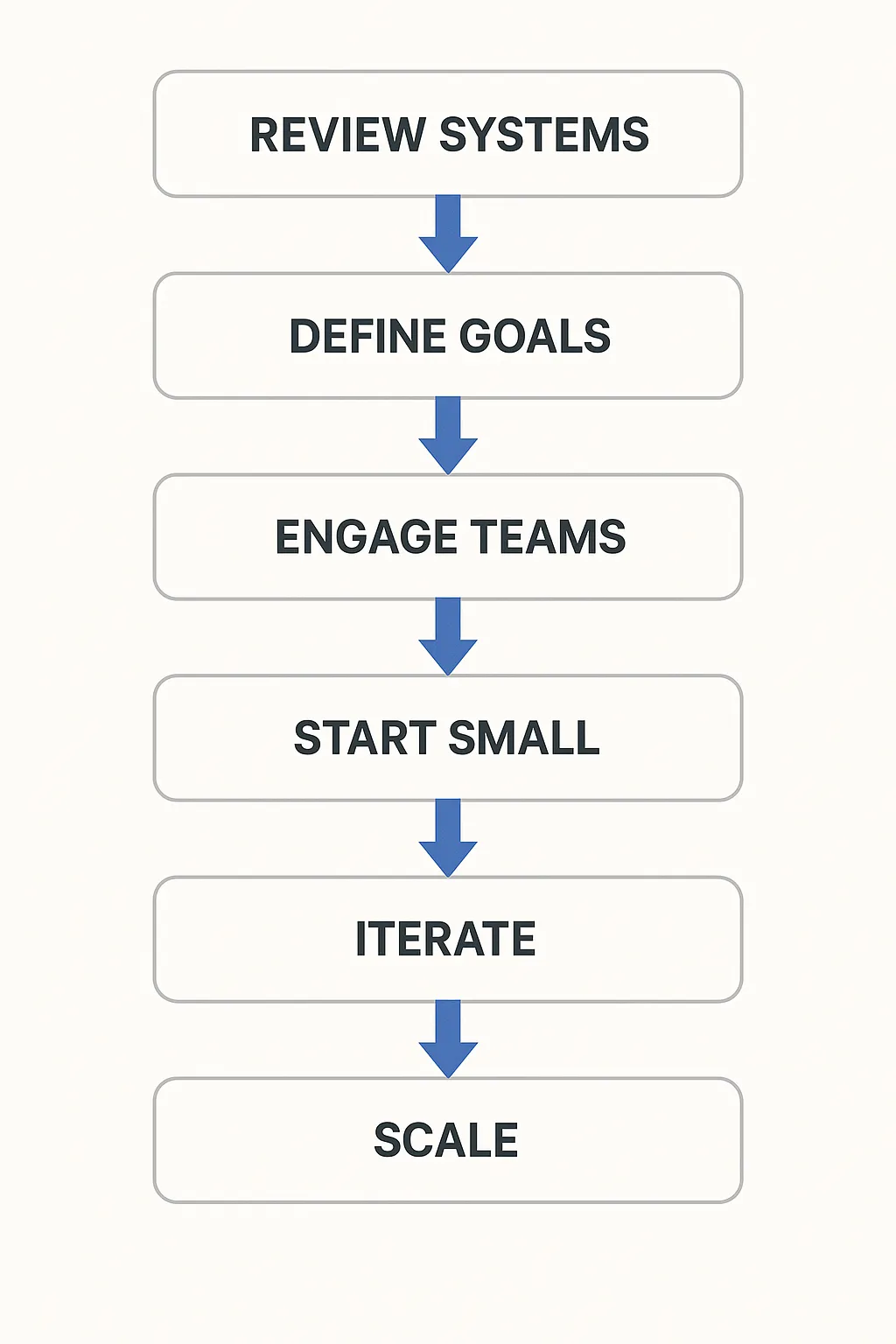 Flow chart of six steps: review systems, define goals, engage teams, start small, iterate, scale