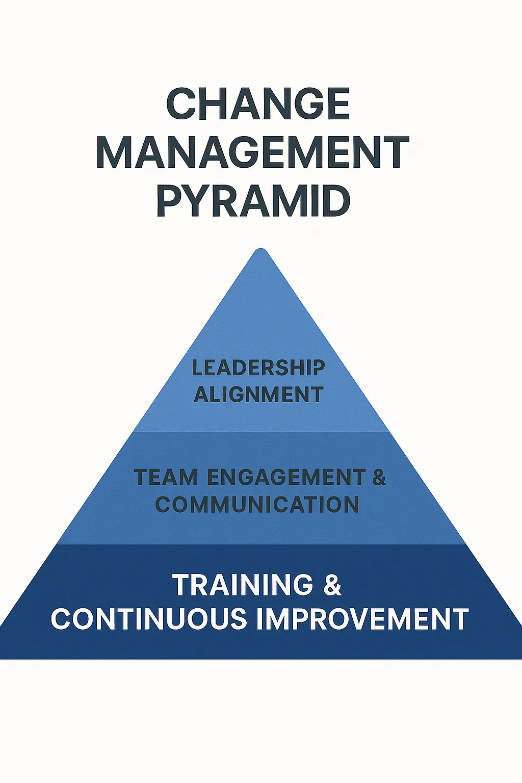 Change management pyramid with leadership alignment at the top, team engagement and communication in the middle, and training and continuous improvement at the base
